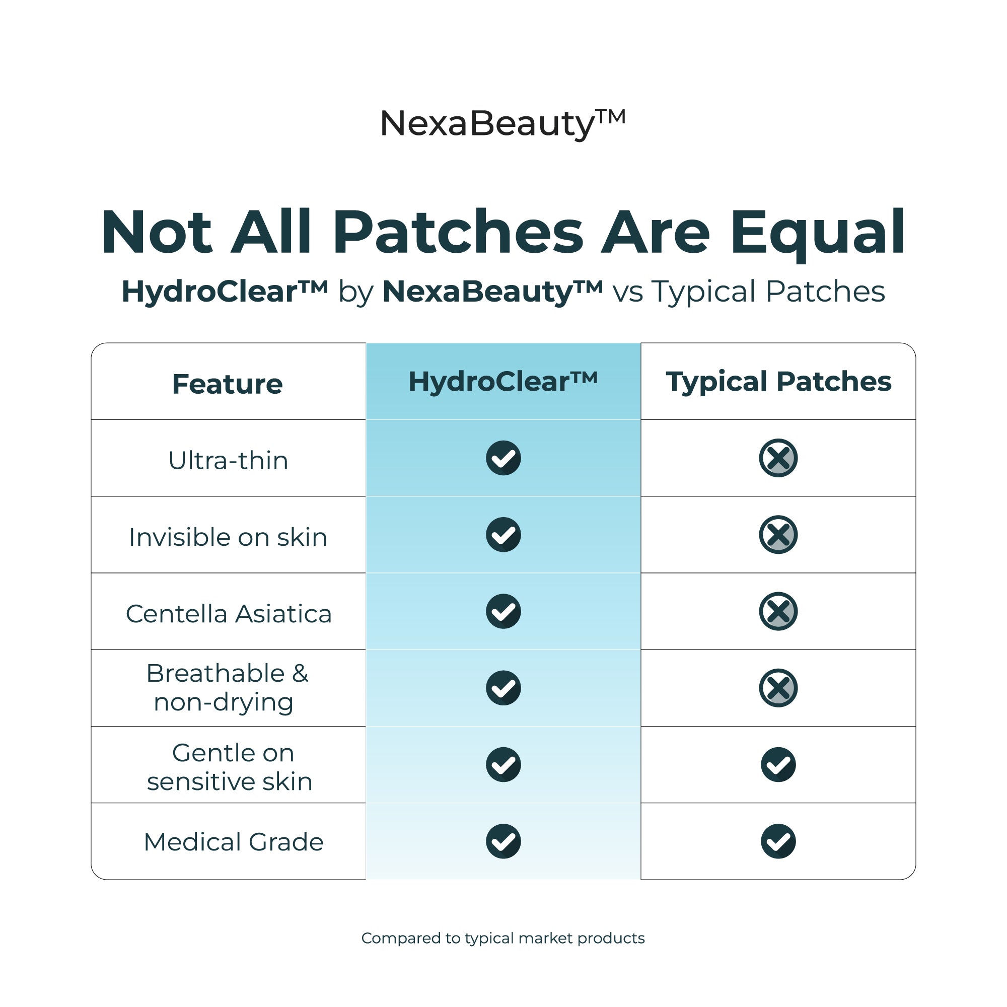HydroClear™ Blemish Shield — 72 Hydrocolloid Patches / 12mm
